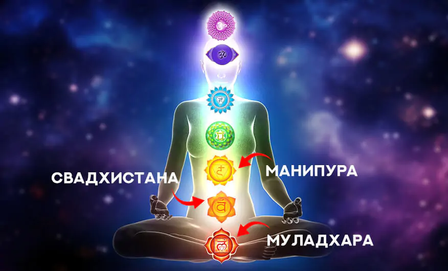 nizhnie chakry na tele cheloveka - muladhara, svadhistana, manipura